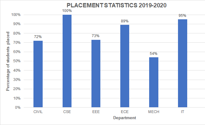 Placement Statistics 2020-21